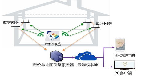 物聯網定位技術超全解析 定位正在從室外走向室內